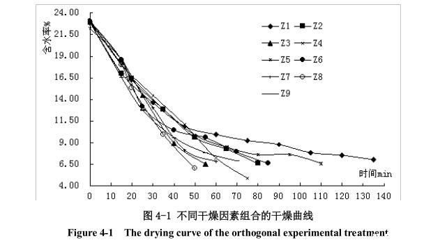 低温真空干燥工艺参数优化