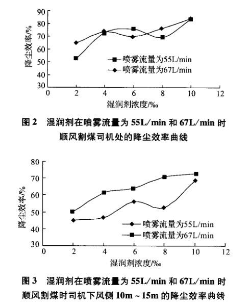 高效降尘湿润剂降尘效果曲线图