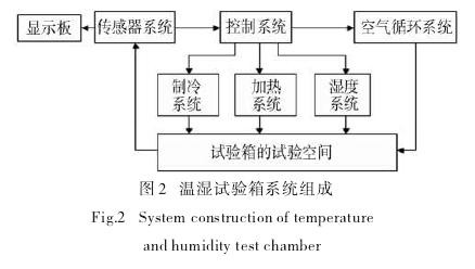 温湿试验箱工作手册