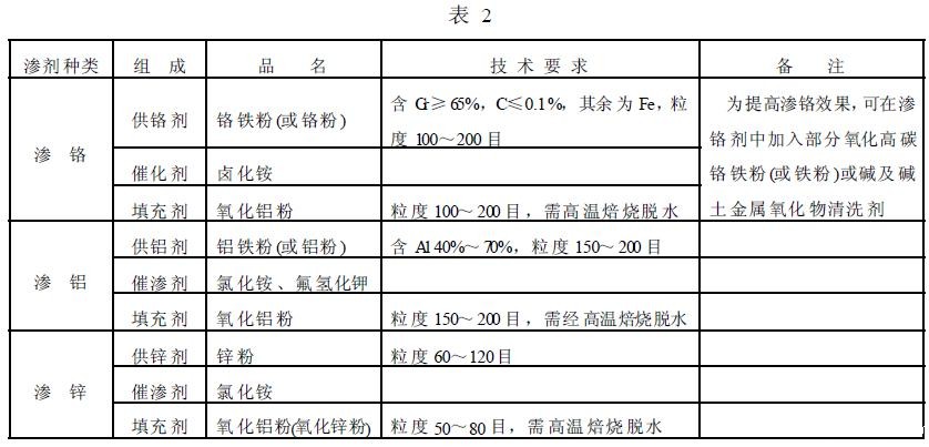 渗剂组成见表 2