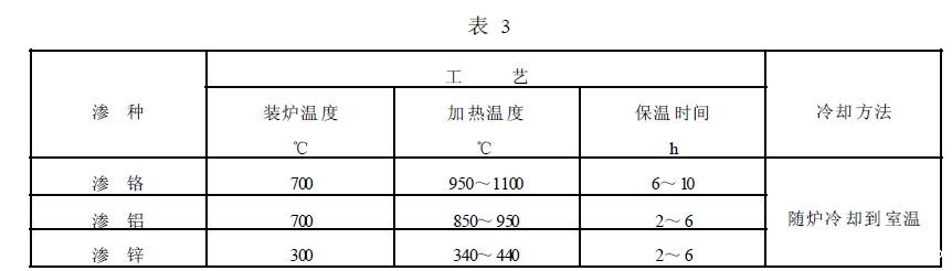 粉末渗金属温度、时间和冷却方法见表 3