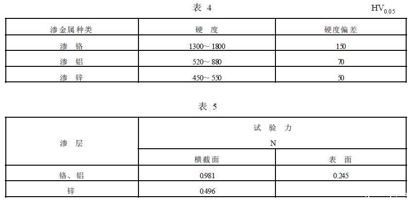 硬度允许偏差不应超过表 4 的规定