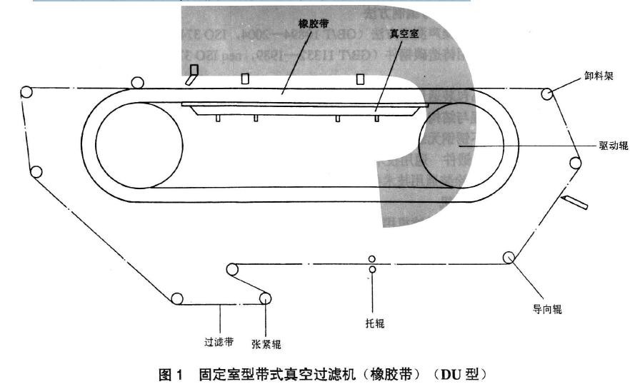 图1 、图2、图3 、图4 分别为四种类型的带式真空过滤机结构示意图