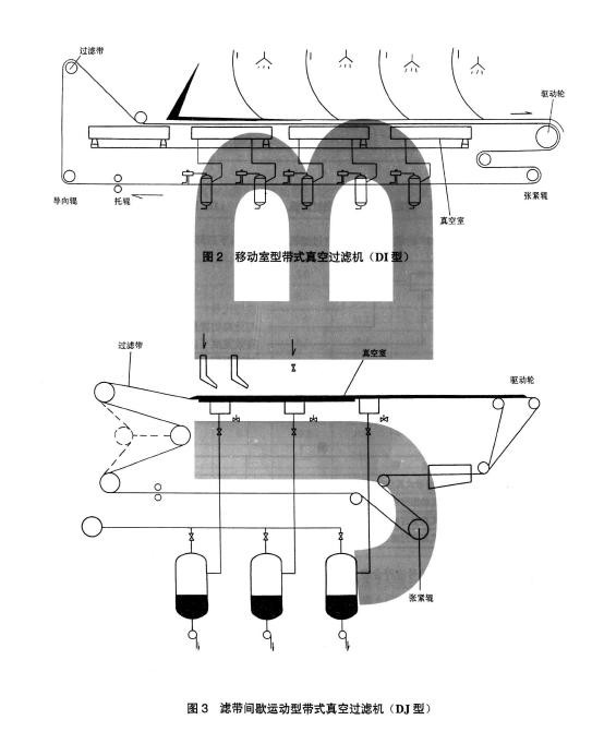 图1 、图2、图3 、图4 分别为四种类型的带式真空过滤机结构示意图