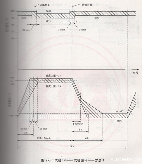 试验Db——试验循环——方法1示意图